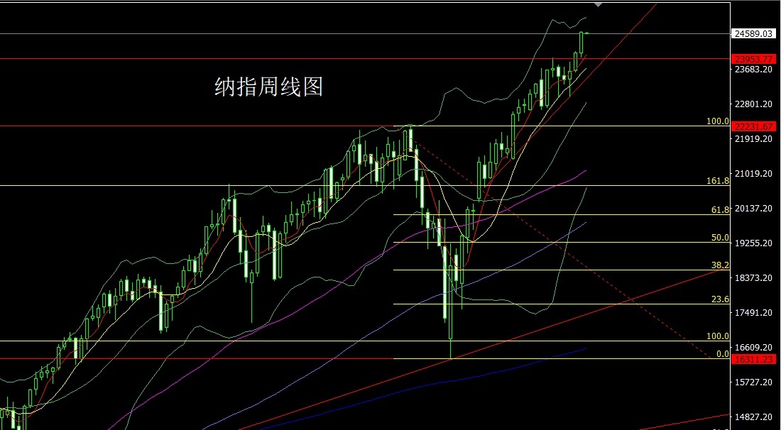 Nasdaq weekly chart